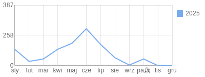 Wykres roczny blog rowerowy Gryf.bikestats.pl